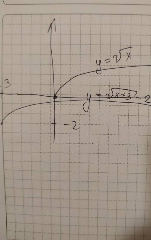 Постройте в одной системе координат графики функций y=√x и y=√x+3-2, дополнение: -2 не под корнем, а