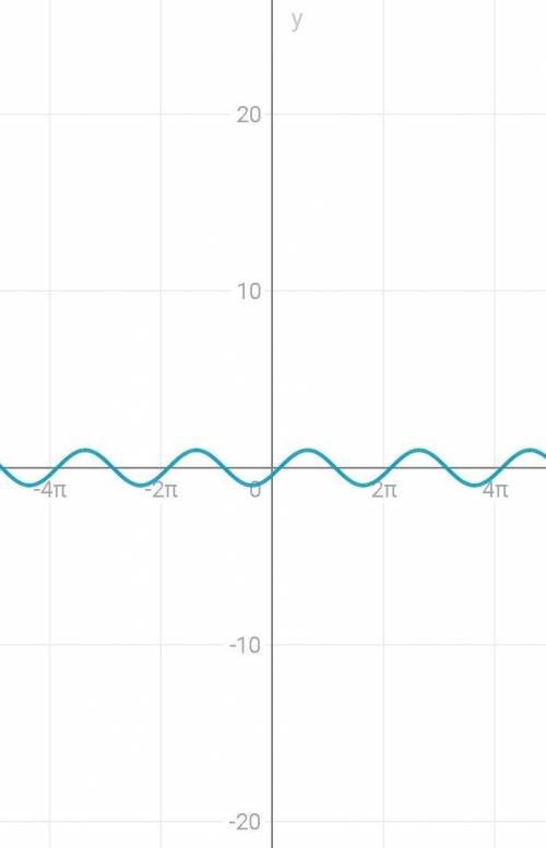 Построить график функции y=cosx-2. Сначало строим график функции y=cos x​