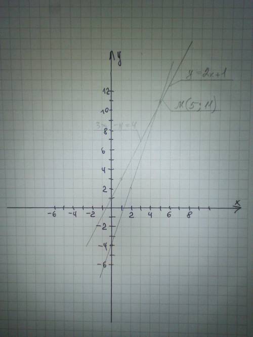 Решите систему уравнений графически: y=2 x+1 3x-y=4