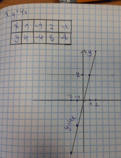 Построить график функции y=-4xПостроить график функцииy=-3x+2