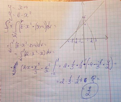 Знайти площу фігури обмеженої лініями у=6-х^2., у=х+4???