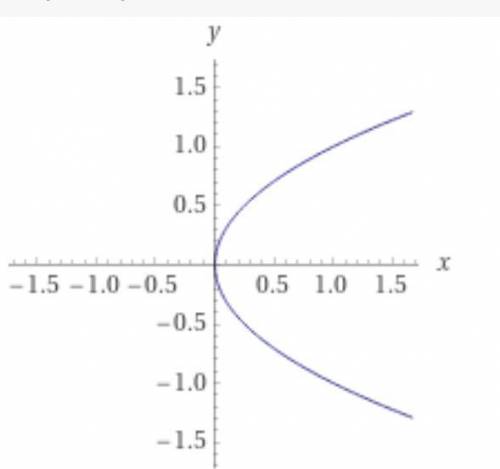 РЕШИТЬ! Построить график функции у^2=х в диапазоне х∈ [0;4] с шагом ∆=0,25