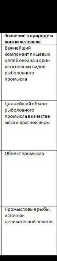 Заполните таблицу, по параграфу Тип Рыбы 7 класс