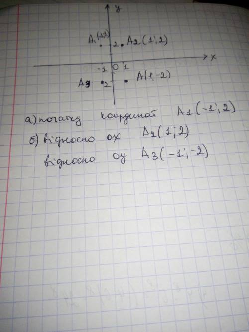 Дано точку A(1; –2). Знайдіть координати точки, симетричної даній відносно: а) початку координат; б)