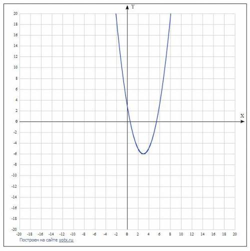 Найдите область значений функции y=x^2-6x+3