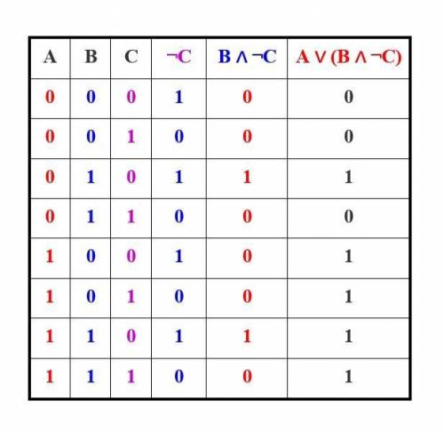 Добрый вечер мне построить таблицу истинности для логического выражения :​
