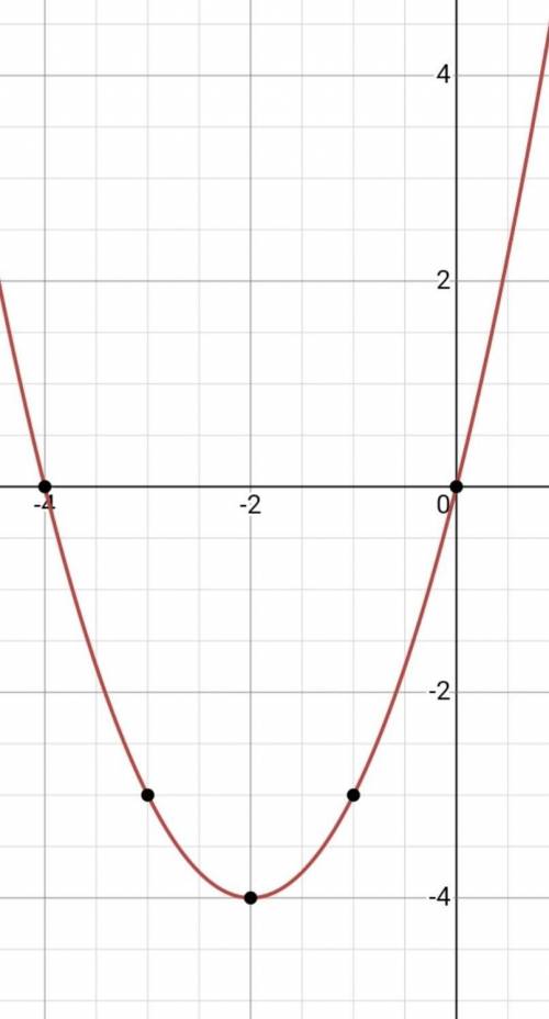 Постройте график y=(x+2)^2-4