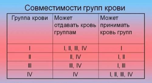 1. Можно ли человеку II группы получить кровь от донора IV? 2. Можно ли перелить 2 группу крови в 3