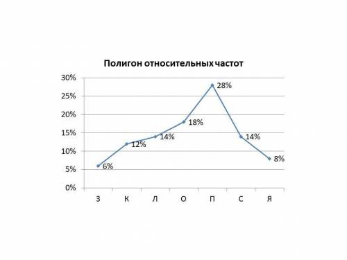 Закинул старик в море невод. Пришел невод с таким уловом (в порядке вытаскивания):П, О, Л, С, Я, П,