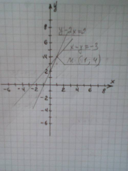 Решите уравнение графицеским методом систему уравнений {у-2х=2{х-у=-3