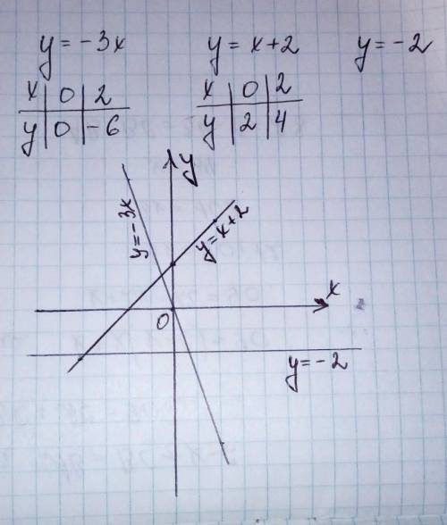 На одном чертеже постойте графики функций y=-3x; y=x+2; y=-2​