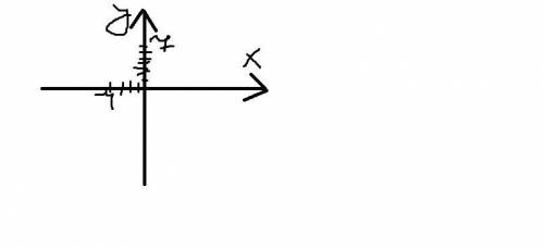 Укажите на координатной плоскости X: - 4y: 7​