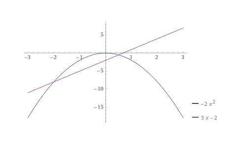 В одной координатной плоскости постройте графики функции у= - 2х^2  и у=3х – 2 ​