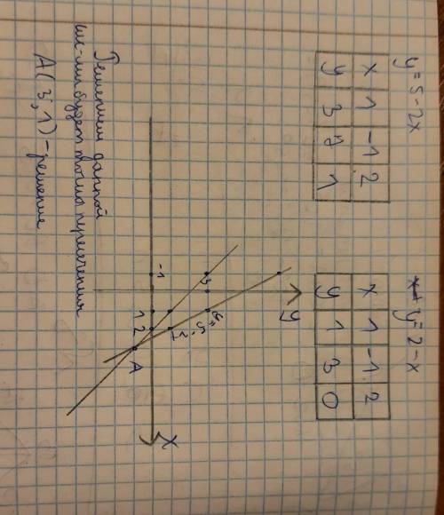 Решите систему уравнений графическим методом:y=5-2xx+y=2​