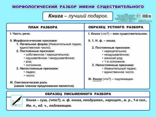 205. Ознакомьтесь с планом морфологического разбора имени существительного.​