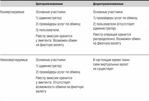 Классификация электронных денег