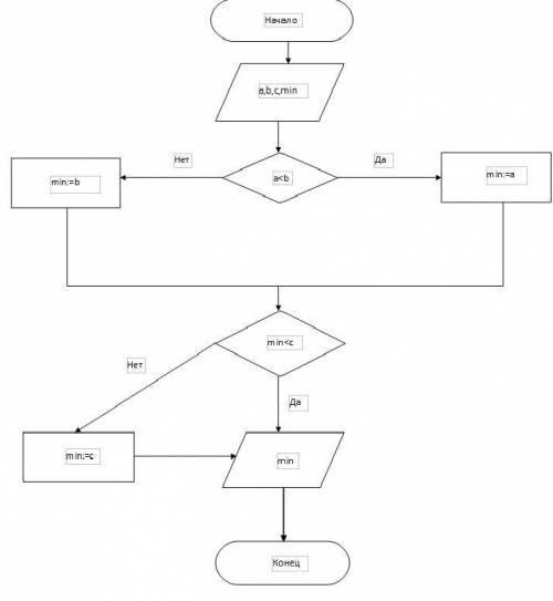 Составьте словесный алгоритм и блок-схему для нахождения наименьшего из трех значений. ( я так поним