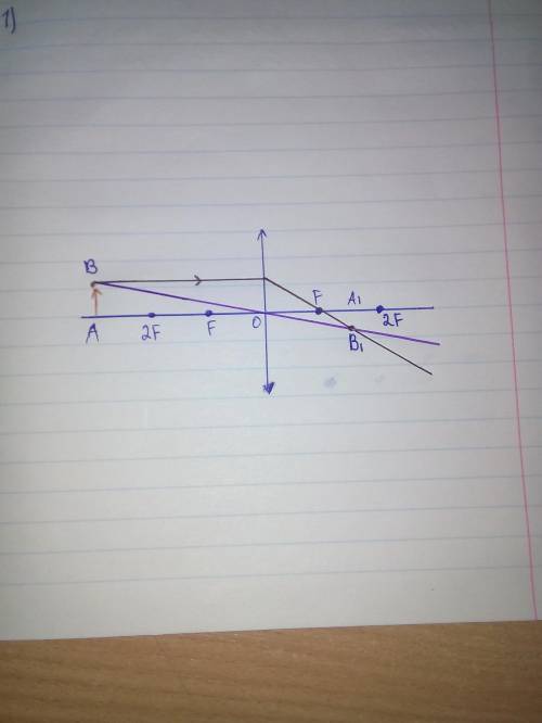 6. Побудуйте зображення предмета AB у лінзі.​