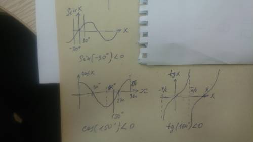 Порівняйте з нулем а) sin(-30°) , б) tg 100°, в) cos 150°​