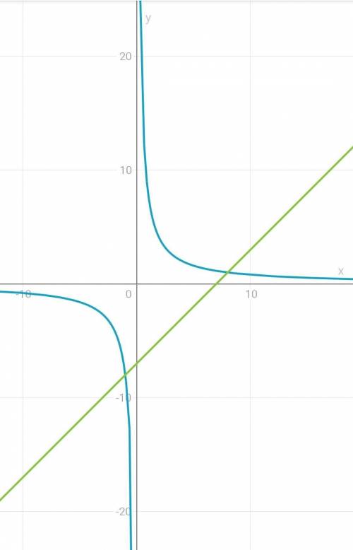 нужна ваша решите графическое уравнение 8/x=x-7​