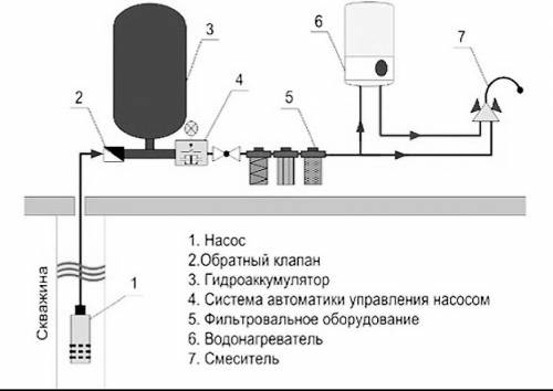 ТехнологияСхематически нарисовать схему водоснабжения, показать самые основные элементы.​