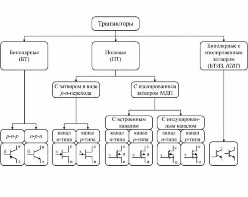 Основные виды транзистора и название их выводов ​