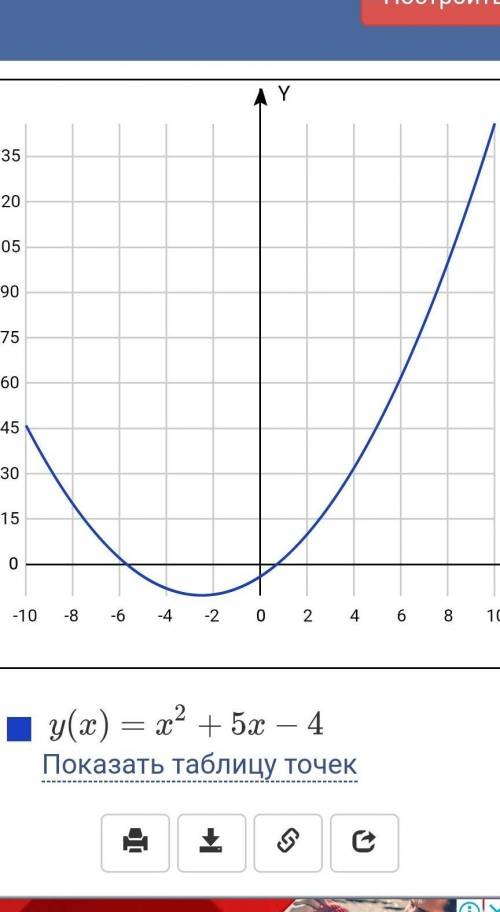 Построить график функции f(x)=x^2+5x-4​