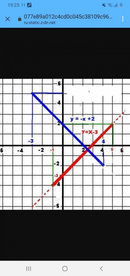 Постройте график функции y=x+3 .​