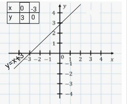 Постройте график функции y=x+3 .​