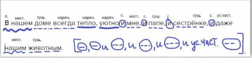 Синтаксический разбор.. В нашем доме всегда тепло, уютно и мне, и папе, и сестрёнке, и даже нашим жи