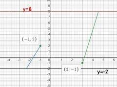 Объясните как при x=-1, f(x) может равняться двум. Это условие к графику.​