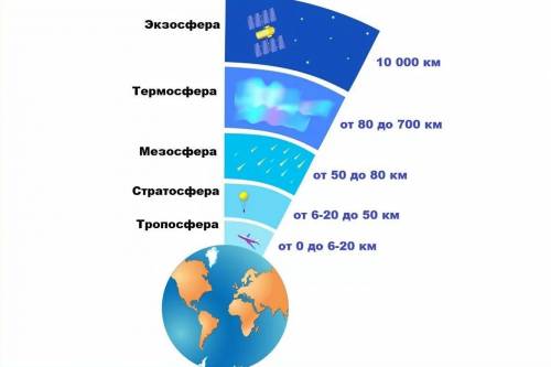 Подпишите на схеме слои атмосферы​