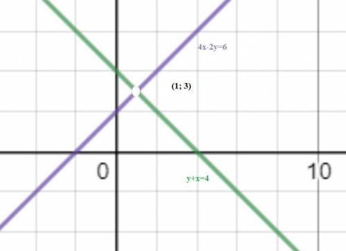 ￼￼решите графическим методом систему уравнений {y+x=4 {у-x=2