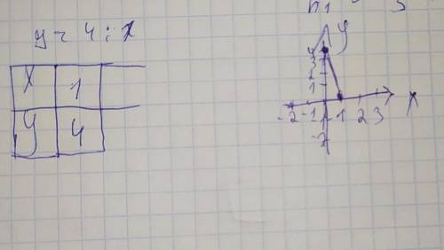 Построить график функций y=4/x если 1