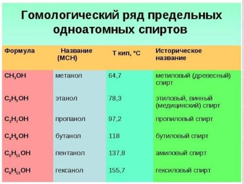 Выбери формулу гомолога спирта CH3OH: C2H5COOHC3H8CH2OH−CH2OHC4H9OHответить!​