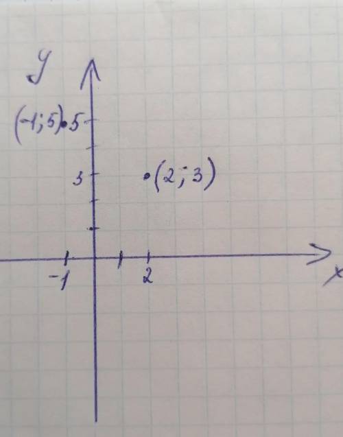 МАЛО ВРЕМЕНИ построить на координатной плоскости​