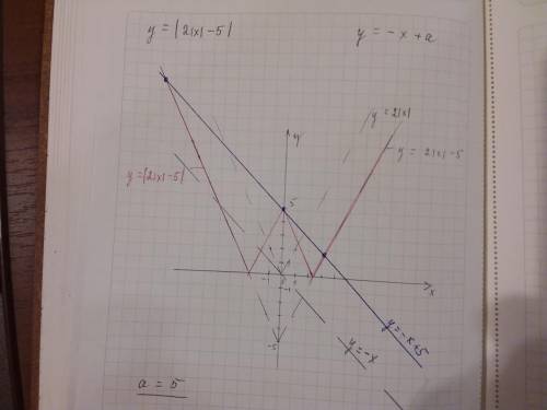 Алгебра 11 клас,параметри При яких значеннях параметра а рівняння|2|x |– 5| = a-х має трирозв'язки?​