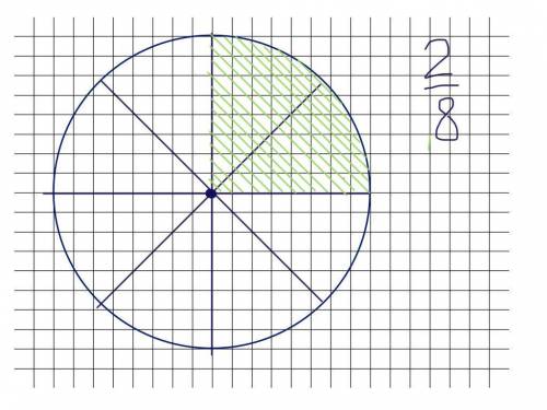 Задание.2 Постройте окружность радиус который равен 4см за рисуйте 2/8 и 2/4 кругаДроби​