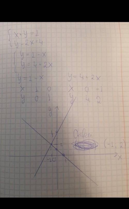 4. [ ] Решите графическим методом систему уравнений: {х+у=1, у -2х=4. Очень нужно