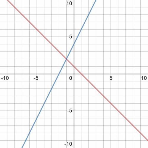 очен Решите систему графическим {х+у=1 у-2х=4