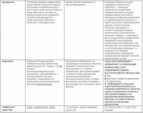 Виды компьютерной графики ОпределениеОбласть примененияДостоинстваНедостаткиГрафические редакторы​