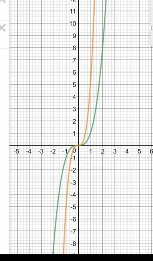 7. Постройте в одной координатной плоскости графики функций у = - х3 и у = 2х3.