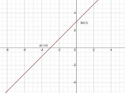 1. Постройте график функции y=x+3 и найдите координаты точки пересечения функции с осями координат.​