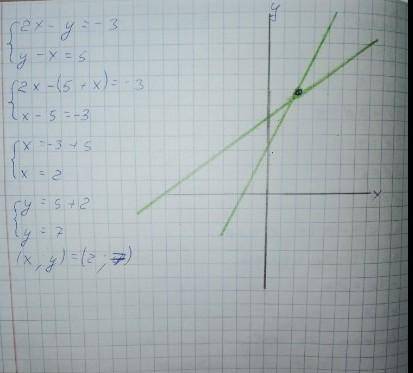 Решите систему уравнений графическим ТОЛЬКО БЫСТРЕЕ ​