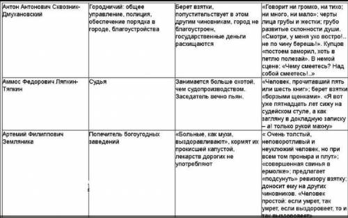 Подберите из 1-го и 4-го действий ключевые цитаты, показывающие отношение персонажа к службе и беспо