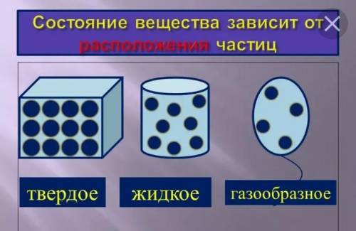 На рисунке показано расположение частиц в жидкости. (а) Нарисуйте расположение частиц в тспвердом ве