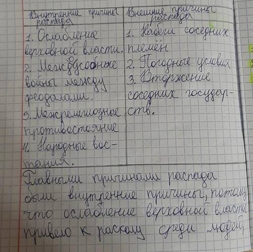 Заполните таблицу «Причины распада средневековых государств» Внутренние причины распада Внешние прич