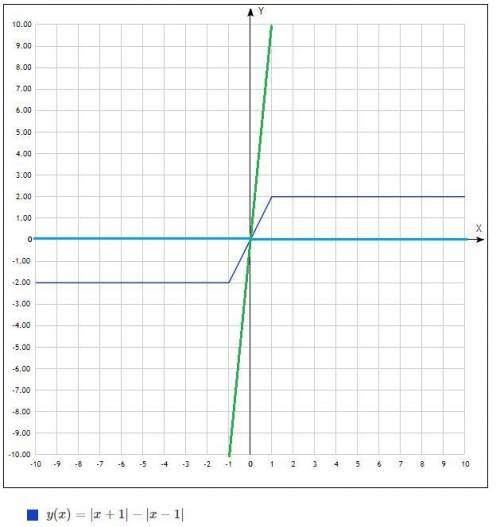 постройте график функции и найдите все значения k при которых прямая y=kx имеет с графиком данной фу