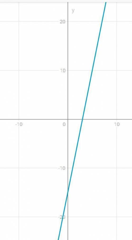 3. Не выполняя построения графика функции y = 5х – 15, найдите координаты точек пересечения графика