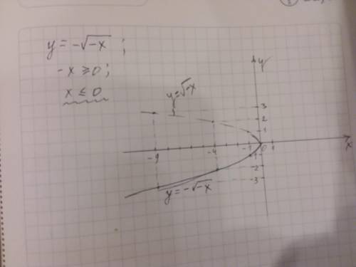 У=минус корень минус икс , кок выглядит график , какие точки соединения